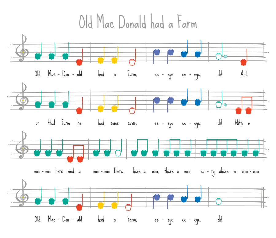 La chanson "Old Mac Donald" en notes. Les notes de musique sont colorées, les couleurs correspondent aux couleurs des cloches sur le sentier de découverte.