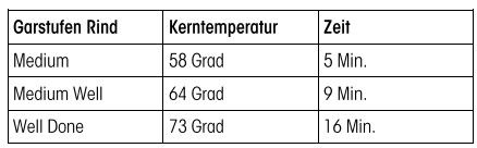 Tabelle mit Garstufen für Rindfleisch