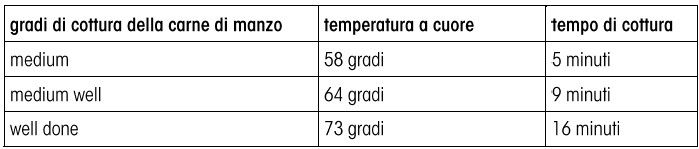 Tabella con i livelli di cottura della carne di manzo